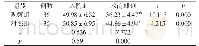 《表2 两组患者入院时、术前即刻SAS评分比较 (±s, 分)》