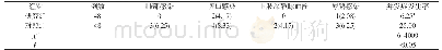 《表1 两组并发症发生情况比较》