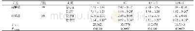 《表2 两组患者血脂水平比较 (, mmol/L)》