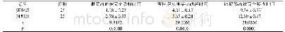 《表2 两组患者各项临床观察指标比较 (, 周)》