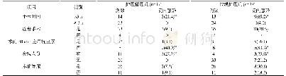 《表2 两组患者院内感染影响因素比较[n (%) ]》