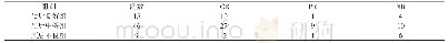 表2 预后良好组、预后中等组及预后不良组患者临床疗效比较 (n)