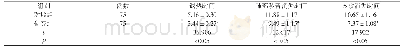 《表2 两组患者临床症状改善情况比较 (, d)》