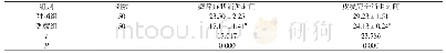 《表3 两组患者瘙痒症状消失时间、皮损完全消退时间比较 (±s, d)》