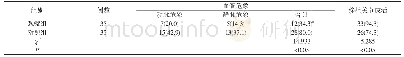 表1 两组患者血管危象及移植关节成活情况对比[n(%)]