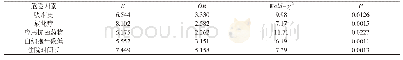 《表2 老年晚期肺癌患者合并真菌感染的多因素Logistic回归分析》