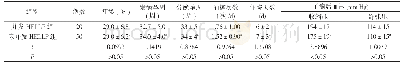 表1 两组孕妇一般资料比较(±s)