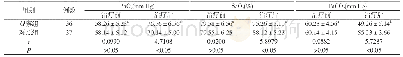 《表2 两组患者治疗前后动脉血气指标比较(±s)》