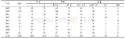 表1 2009～2017年珠海市妇幼保健院手足口病患者分布情况分析(n)