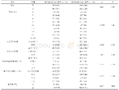 表2 6～15岁在校儿童高浓度麻疹IgG抗体单因素分析[n(%)]
