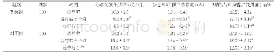 表3 两组患者治疗前后心绞痛发作频率、心电图ST段下移幅度、单硝酸异山梨酯片使用量比较(±s)