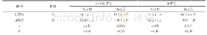 表1 两组治疗前后NIHSS、BI评分比较(±s,分)