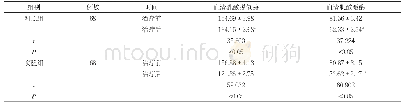 《表1 两组患者治疗前后心肌酶相关指标比较(±s,U/L)》