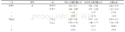 《表2 两组患者治疗前后血脂相关指标比较(±s,mmol/L)》