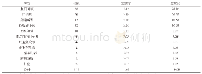 表1 消化道畸形种类及发病情况分析(n,%)