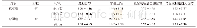 表2 两组患者治疗前后血脂水平对比(±s,mmol/L)