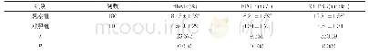 表1 两组HbA1c、FPG及2 h PBG水平比较(±s)