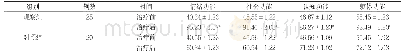 表4 两组治疗前后生活质量评分比较(±s,分)