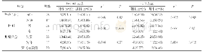 表2 75例患者基本信息分布与Beclin1、LC3表达水平分析[n(%)]