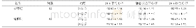《表3 两组治疗前后动态心电图指标比较(±s,次/min)》