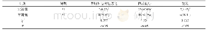 表1 两组早期神经功能恶化情况、预后良好情况及复发情况比较[n(%)]