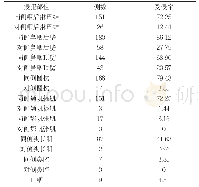 表2 209侧咽隐窝受侵时鼻咽各部位受侵情况(侧,%)