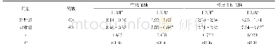 表1 两组患者干预前后血糖水平比较(±s,mmol/L)