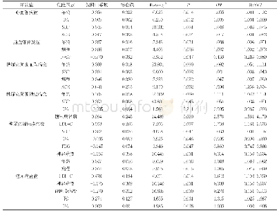 表2 2型糖尿病慢性并发症的多因素分析