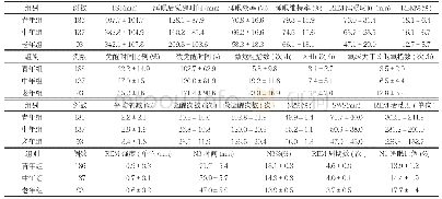 表2 不同年龄分组睡眠结构参数比较(±s)