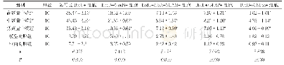 《表2 高、中、低剂量中药组及模型对照组、空白对照组神经干细胞变化比较(±s)》