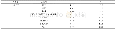 《表1 CAT中各问题单项评分和总评分的Pearson线性分析》