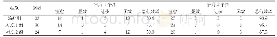 表1 三组患者临床疗效比较(n,%)