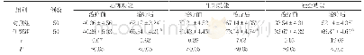 《表3 两组患者治疗前后生活质量评分对比(±s,分)》