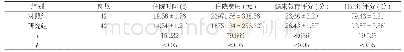 《表1 两组患者相关指标比较(±s)》