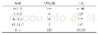 表1 Fibro Touch检测失败者统计(n,%)