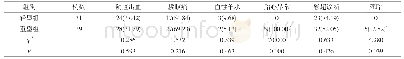 表1 两组临床表现及实验室检查情况比较[n(%)]