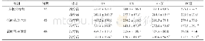 表2 三组患者治疗前后的肝纤维化指标比较(±s,μg/L)