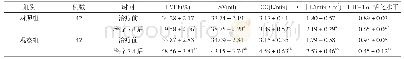 表1 两组患者治疗前后血流动力学指标、HIF-1α活化水平对比(±s)