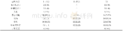 表3 54例患者治疗过程中毒副反应发生情况分析[n(%)]