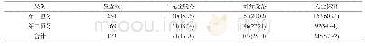 表2 观察组随访3年窝沟封闭剂保存情况[n(%)]