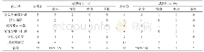 表1 两组患者病原菌清除效果比较[株,株(%)]