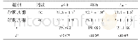 表2 两组脑梗死后24 h、48 h及72 h临床超敏C反应蛋白水平比较(±s,mg/L)