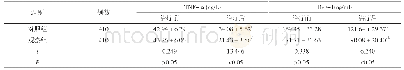 表3 两组患者治疗前后血清TNF-α、IGF-1水平比较(±s)