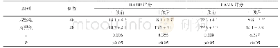 《表1 两组患者干预前后HAMD、HAMA评分比较(±s,分)》