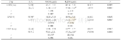 表1 两组患者治疗前后心功能指标水平比较(±s)