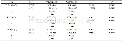 表2 两组患者治疗前后炎症因子水平比较(±s)