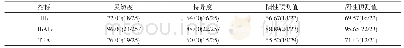 表3 研究组孕妇Hb、Hb A1c、TBA灵敏度、特异度、阳性预测值、阴性预测值比较(%)