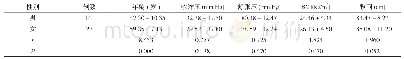 《表1 男性与女性动脉粥样硬化患者各项病理指标比较(±s)》