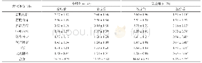 《表1 两组治疗前后的中医症候积分对比(±s,分)》