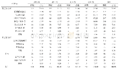《表2 2016～2019年1827株病原菌分布(株,%)》